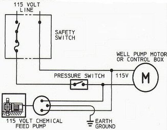 Chemical Feed Pump and chemical feeder pumps can disinfect with chlorine and raise pH with soda ash at the same time.                          
