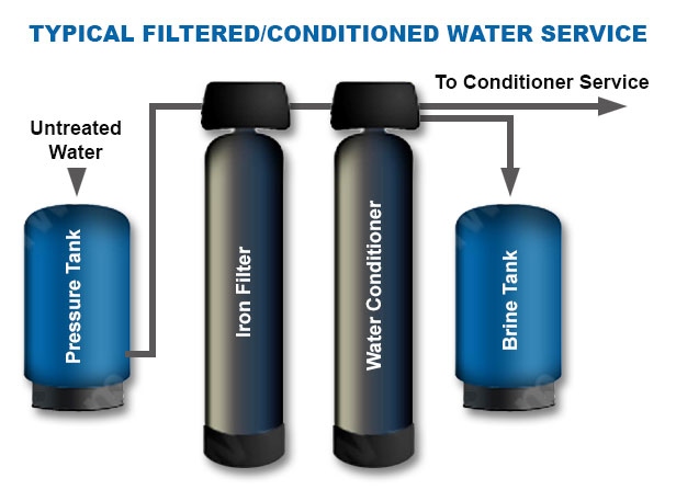 Well filter installation diagram Get expert water treatment advice from our technicians. Alabama - Alaska - Arizona - Arkansas - California - Colorado - Connecticut - Delaware - Florida - Georgia - Hawaii - Idaho - Illinois - Indiana - Iowa - Kansas - Kentucky - Louisiana - Maine - Maryland - Massachusetts - Michigan - Minnesota - Mississippi - Missouri - Montana - Nebraska - Nevada - New Hampshire - New Jersey - New Mexico - New York - North Carolina - North Dakota - Ohio - Oklahoma - Oregon - Pennsylvania - Rhode Island - South Carolina - South Dakota - Tennessee - Texas - Utah - Vermont - Virginia - Washington - West Virginia - Wisconsin - Wyoming